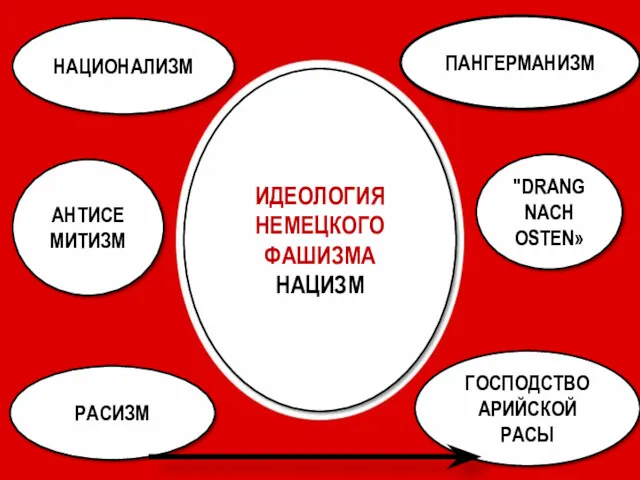 НАЦИОНАЛИЗМ "DRANG NACH OSTEN» ПАНГЕРМАНИЗМ АНТИСЕ МИТИЗМ РАСИЗМ ГОСПОДСТВО АРИЙСКОЙ РАСЫ ИДЕОЛОГИЯ НЕМЕЦКОГО ФАШИЗМА НАЦИЗМ