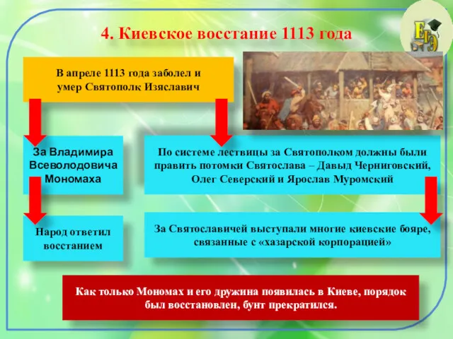 4. Киевское восстание 1113 года В апреле 1113 года заболел