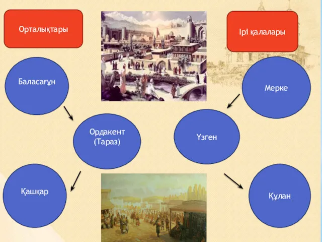 Орталықтары Ірі қалалары Баласағұн Қашқар Ордакент (Тараз) Мерке Үзген Құлан