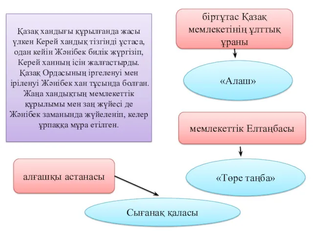 Қазақ хандығы құрылғанда жасы үлкен Керей хандық тізгінді ұстаса, одан