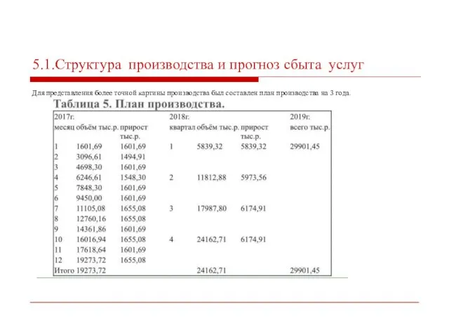 5.1.Структура производства и прогноз сбыта услуг Для представления более точной картины производства был