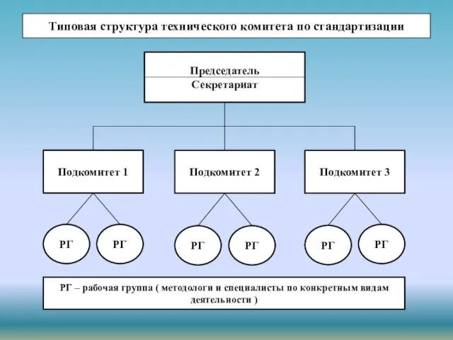 Типовая структура технического комитета по стандартизации Председатель Секретариат Подкомитет 1