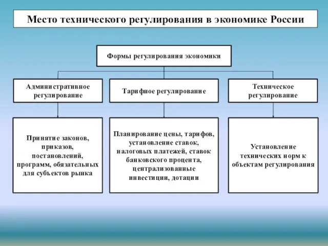 Место технического регулирования в экономике России Формы регулирования экономики Тарифное