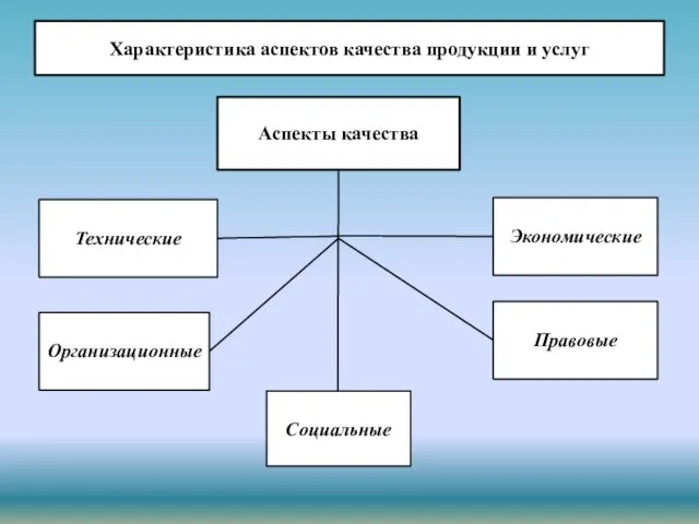 Характеристика аспектов качества продукции и услуг Аспекты качества Технические Социальные Организационные Правовые Экономические