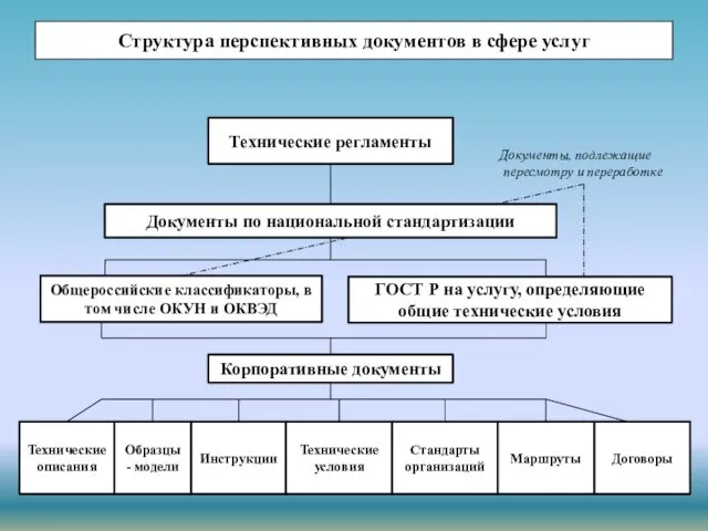 Структура перспективных документов в сфере услуг Технические регламенты Документы по национальной стандартизации Общероссийские