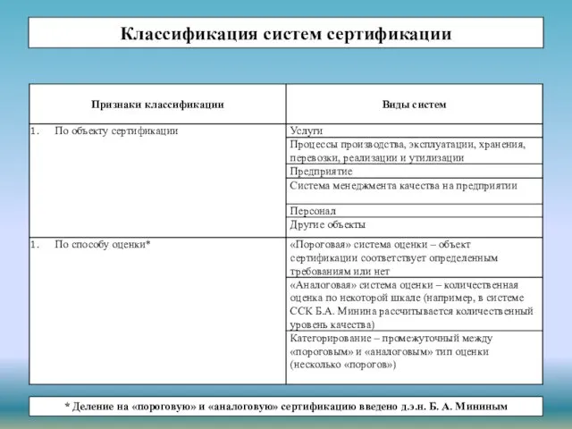 Классификация систем сертификации * Деление на «пороговую» и «аналоговую» сертификацию введено д.э.н. Б. А. Мининым