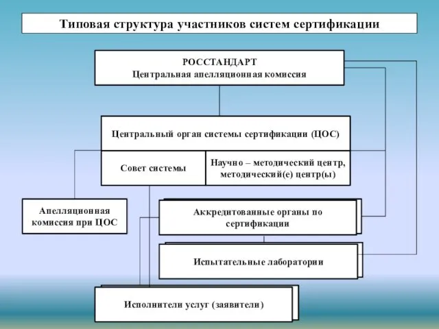 Типовая структура участников систем сертификации РОССТАНДАРТ Центральная апелляционная комиссия Центральный