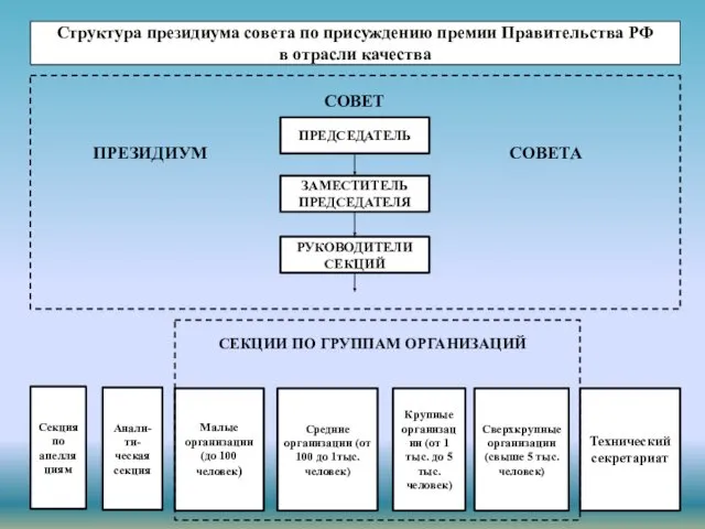 Структура президиума совета по присуждению премии Правительства РФ в отрасли качества ПРЕДСЕДАТЕЛЬ ЗАМЕСТИТЕЛЬ