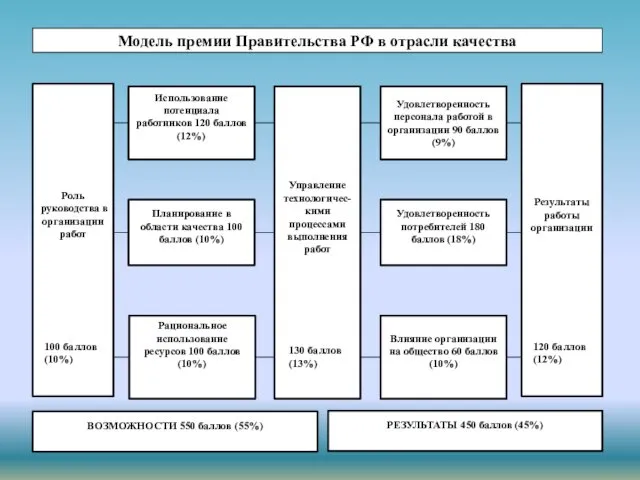 Модель премии Правительства РФ в отрасли качества Роль руководства в организации работ 100