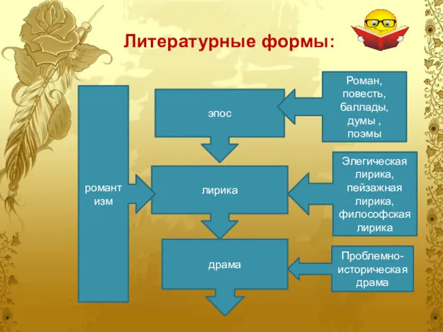 Литературные формы: эпос лирика драма романтизм Роман, повесть, баллады, думы , поэмы Элегическая