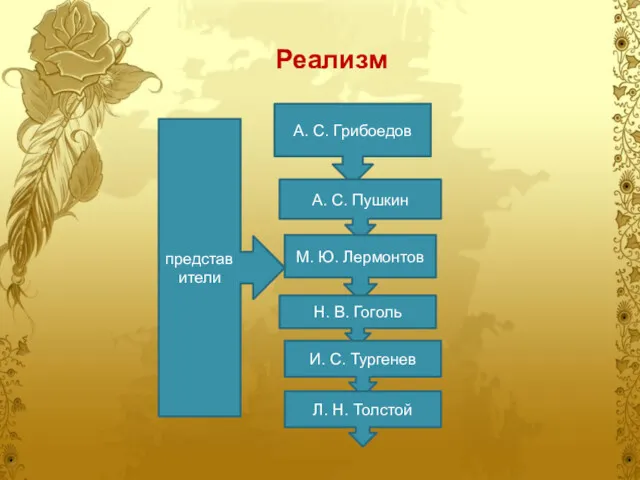 Реализм А. С. Грибоедов А. С. Пушкин М. Ю. Лермонтов Н. В. Гоголь