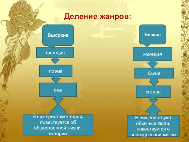 Деление жанров: трагедия поэма ода комедия басня сатира В них действуют герои, повествуется