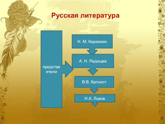 Русская литература Н. М. Карамзин А. Н. Радищев В.В. Капнист Н.А. Львов представители