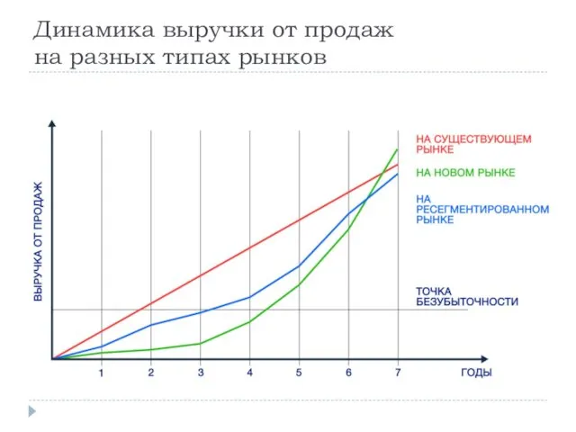 Динамика выручки от продаж на разных типах рынков