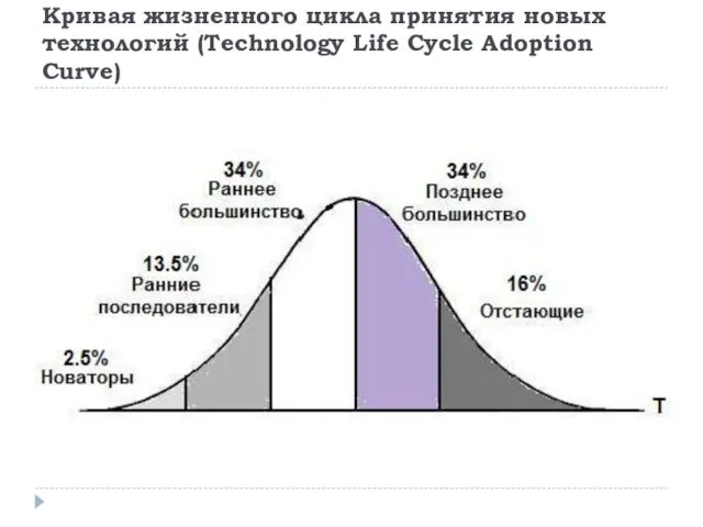 Кривая жизненного цикла принятия новых технологий (Technology Life Cycle Adoption Curve)