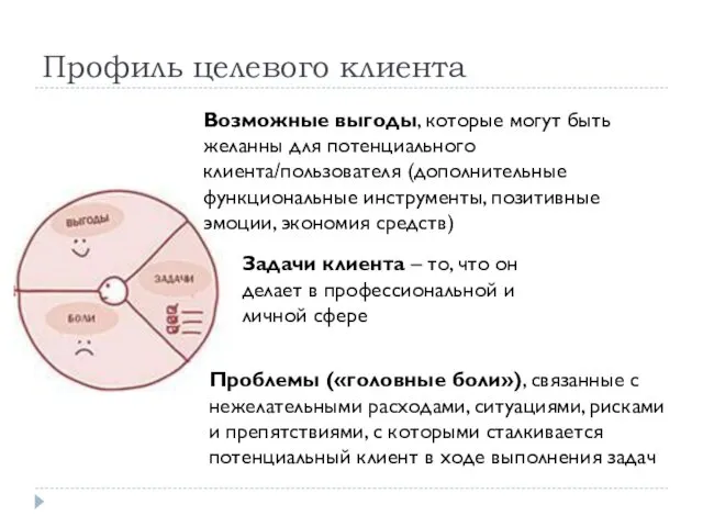 Профиль целевого клиента Задачи клиента – то, что он делает в профессиональной и