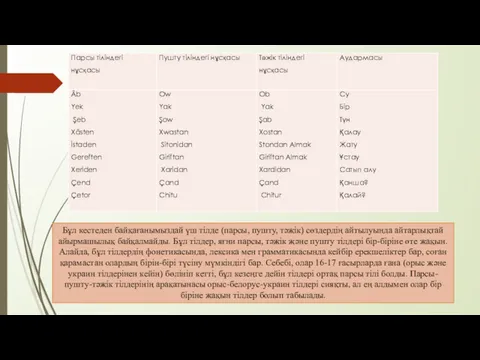 Бұл кестеден байқағанымыздай үш тілде (парсы, пушту, тәжік) сөздердің айтылуында