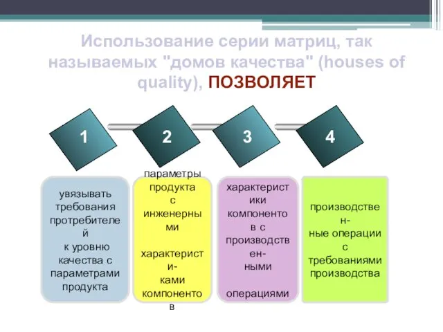 Использование серии матриц, так называемых "домов качества" (houses of quality),