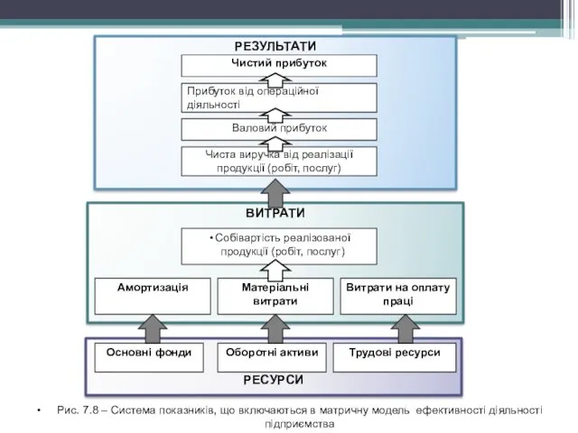 РЕЗУЛЬТАТИ Чистий прибуток Прибуток від операційної діяльності Валовий прибуток Чиста