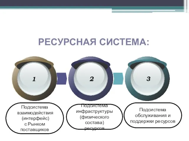 РЕСУРСНАЯ СИСТЕМА: Подсистема взаимодействия (интерфейс) с Рынком поставщиков Подсистема инфраструктуры