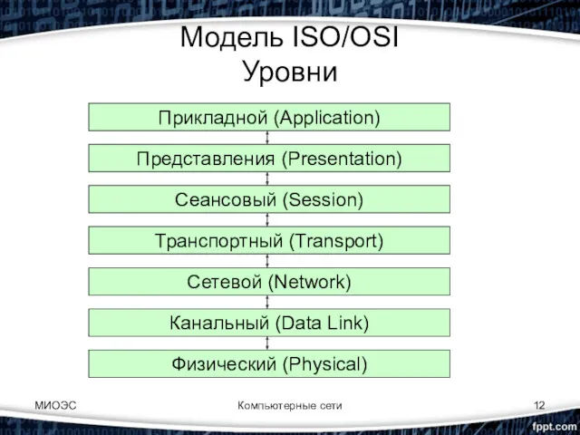 Компьютерные сети Модель ISO/OSI Уровни Прикладной (Application) Канальный (Data Link)