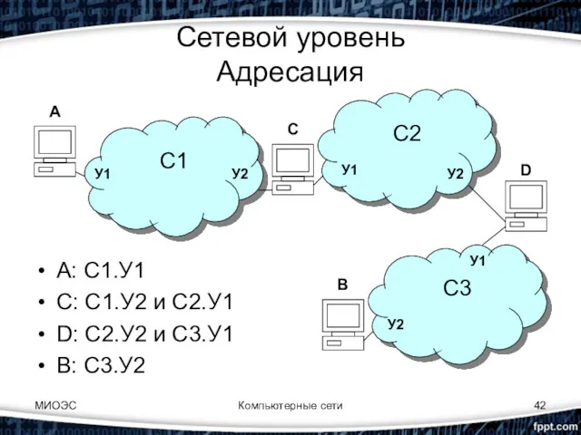 МИОЭС Компьютерные сети Сетевой уровень Адресация A: С1.У1 C: С1.У2