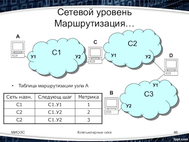 МИОЭС Компьютерные сети Сетевой уровень Маршрутизация… Таблица маршрутизации узла A