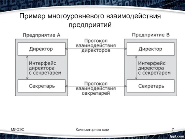 Пример многоуровневого взаимодействия предприятий Компьютерные сети МИОЭС