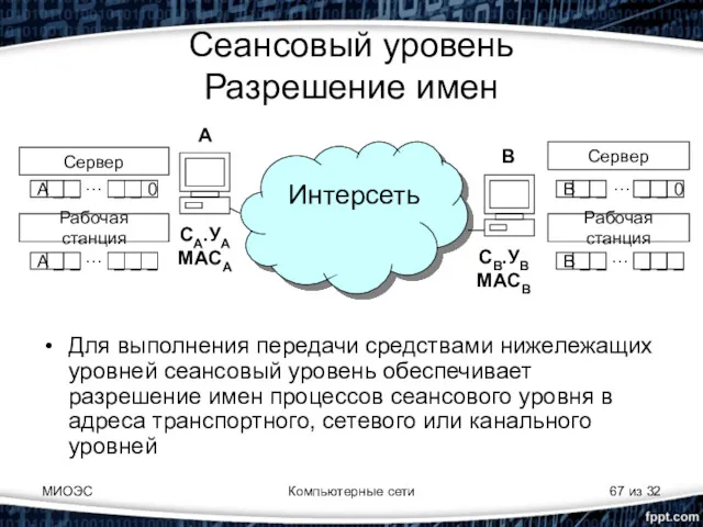 МИОЭС Компьютерные сети из 32 Сеансовый уровень Разрешение имен Для