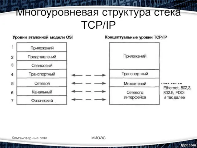 Компьютерные сети МИОЭС Многоуровневая структура стека TCP/IP