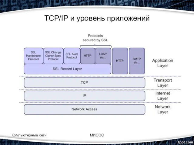 Компьютерные сети МИОЭС TCP/IP и уровень приложений