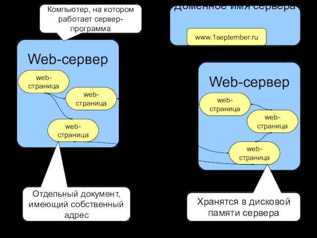 Web-сервер web-страница web-страница web-страница Web-сервер web-страница web-страница web-страница Отдельный документ, имеющий собственный адрес