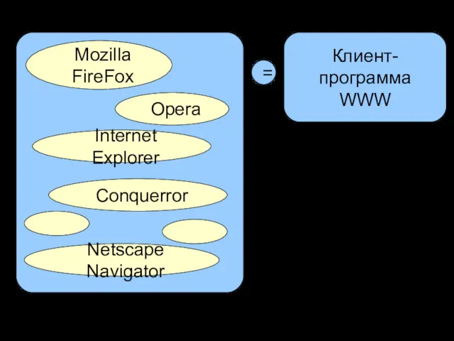 Web-браузер Клиент-программа WWW = Mozilla FireFox Opera Internet Explorer Conquerror Netscape Navigator