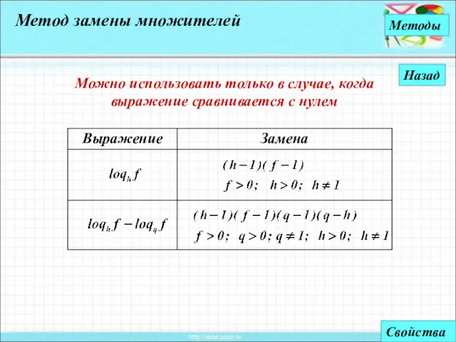 Метод замены множителей Методы Свойства Можно использовать только в случае, когда выражение сравнивается с нулем Назад