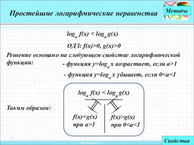 loga f(x) * Простейшие логарифмические неравенства Методы Решение основано на