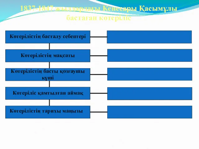 1837-1847 жылдардағы Кенесары Қасымұлы бастаған көтеріліс Көтерілістің басталу себептері Көтерілістің