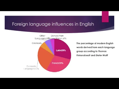 Foreign language influences in English The percentage of modern English