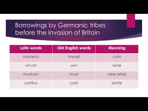 Borrowings by Germanic tribes before the invasion of Britain