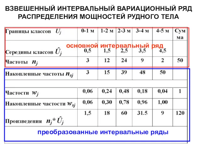 ВЗВЕШЕННЫЙ ИНТЕРВАЛЬНЫЙ ВАРИАЦИОННЫЙ РЯД РАСПРЕДЕЛЕНИЯ МОЩНОСТЕЙ РУДНОГО ТЕЛА основной интервальный ряд преобразованные интервальные ряды