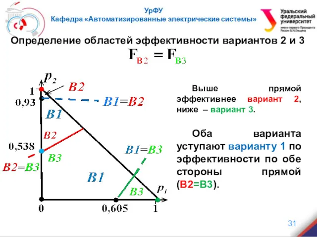 ( Определение областей эффективности вариантов 2 и 3 Выше прямой