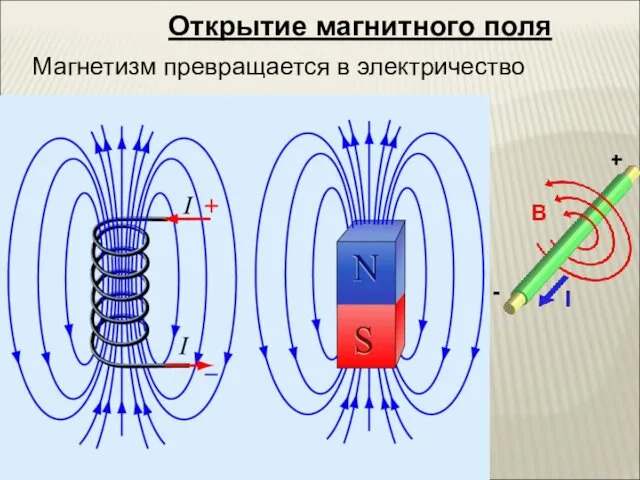 Открытие магнитного поля Магнетизм превращается в электричество