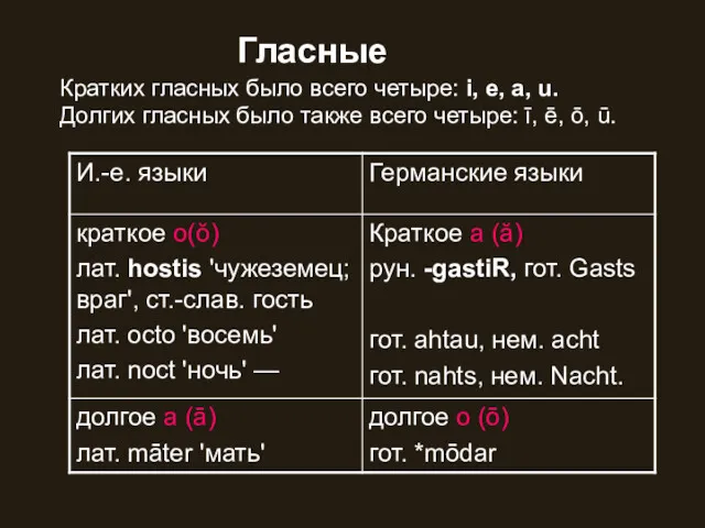 Гласные Кратких гласных было всего четыре: і, е, а, u.