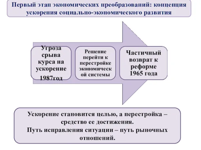 Ускорение становится целью, а перестройка – средство ее достижения. Путь