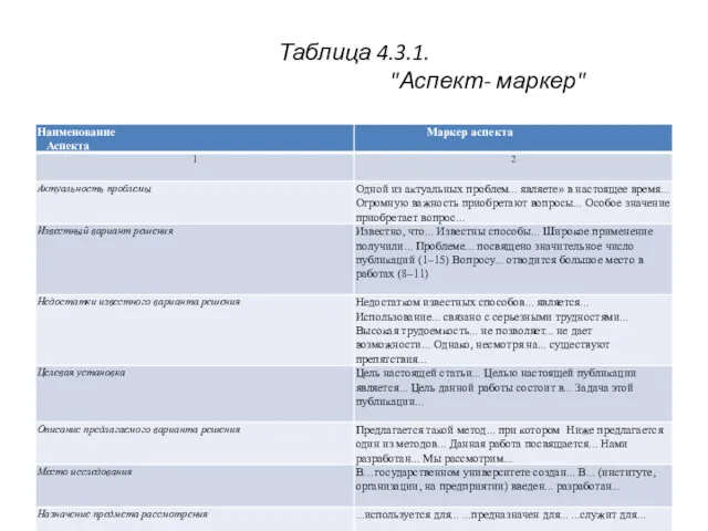 Таблица 4.3.1. "Аспект- маркер"