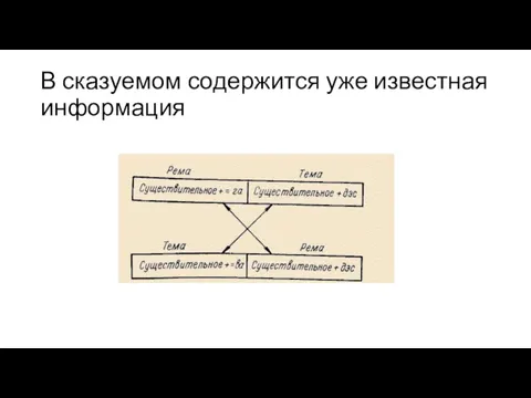 В сказуемом содержится уже известная информация