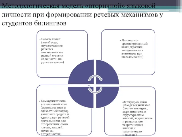 Методологическая модель «вторичной» языковой личности при формировании речевых механизмов у