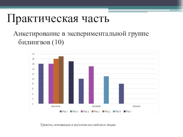 Анкетирование в экспериментальной группе билингвов (10) Практическая часть Уровень мотивации в изучении английского языка