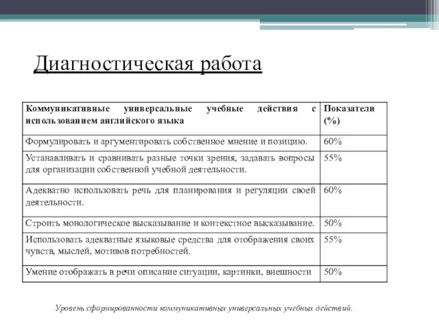 Диагностическая работа Уровень сформированности коммуникативных универсальных учебных действий.