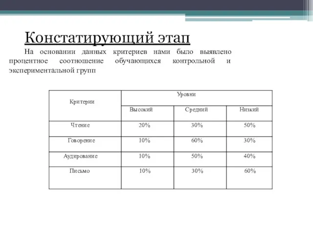 Констатирующий этап На основании данных критериев нами было выявлено процентное соотношение обучающихся контрольной и экспериментальной групп