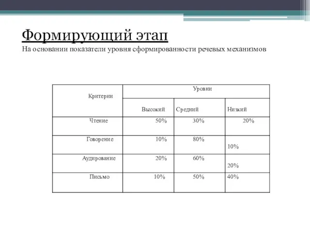 Формирующий этап На основании показатели уровня сформированности речевых механизмов